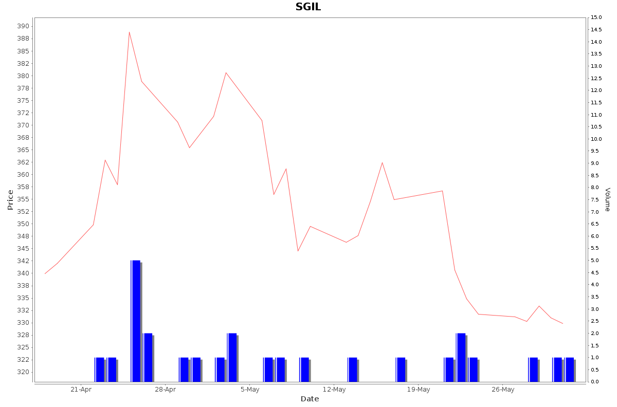 SGIL Daily Price Chart NSE Today